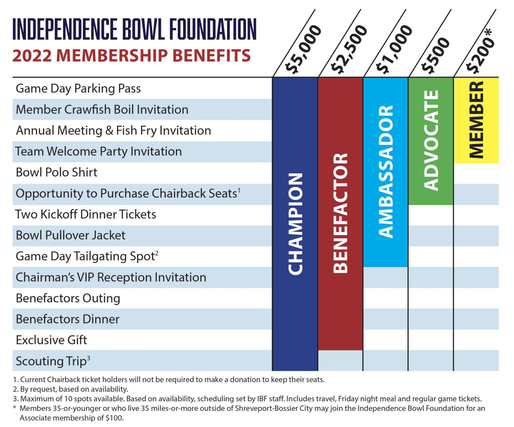 Foundation Benefits